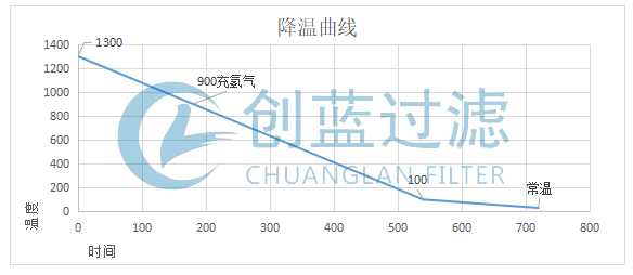 燒結降溫曲線