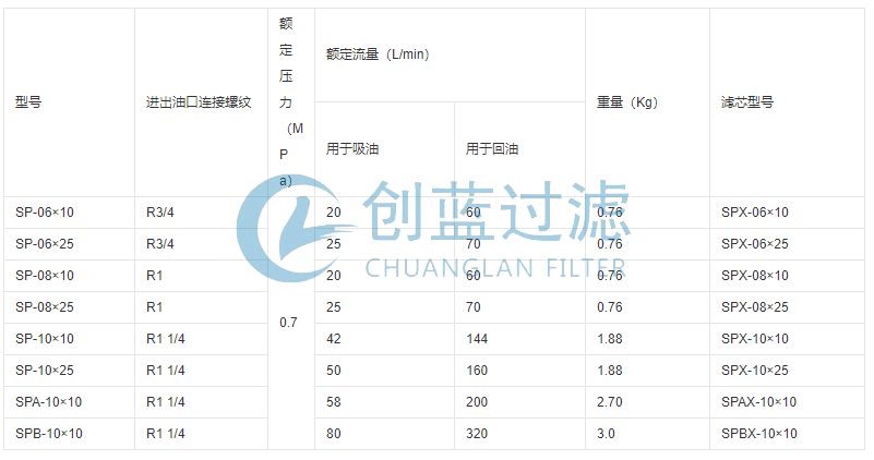 SP旋轉(zhuǎn)式管路過濾器